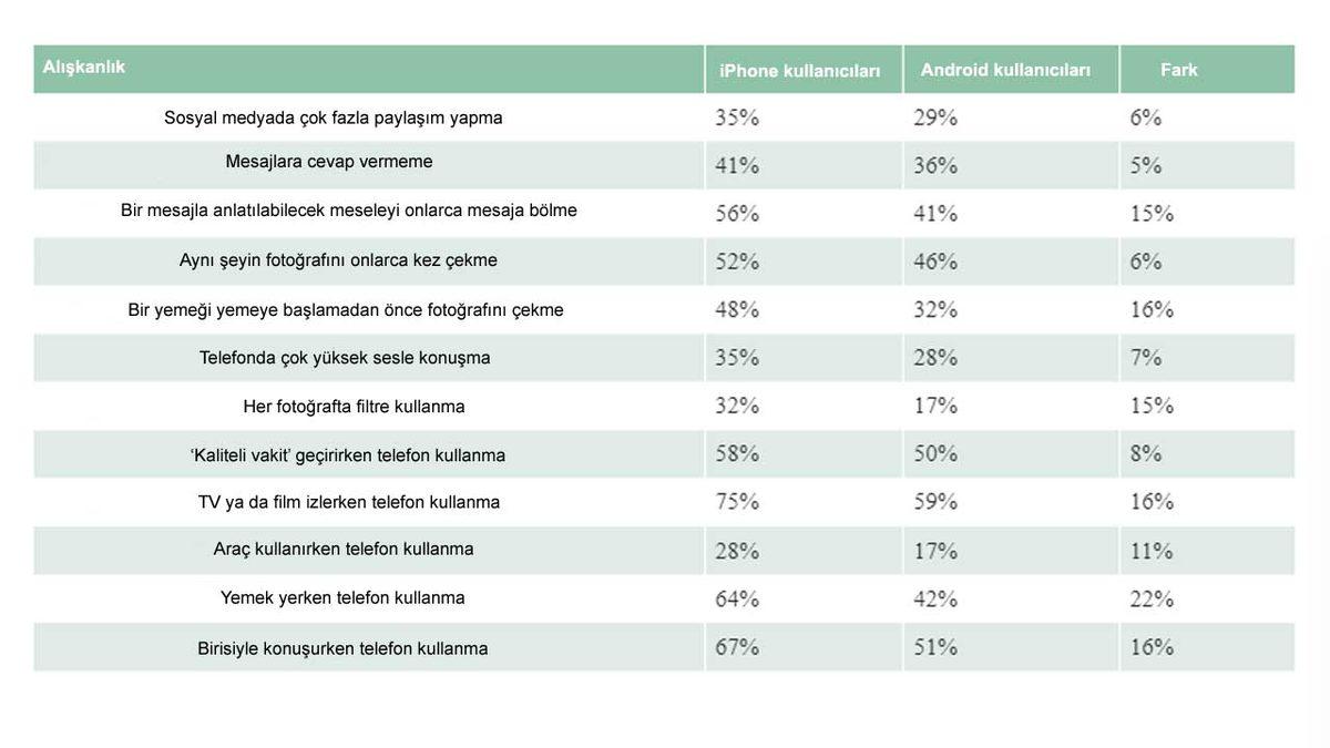 Bir Araştırmaya Göre Android Kullanıcıları, İkili İlişkilerde iPhone Sahiplerinden Daha İyiler