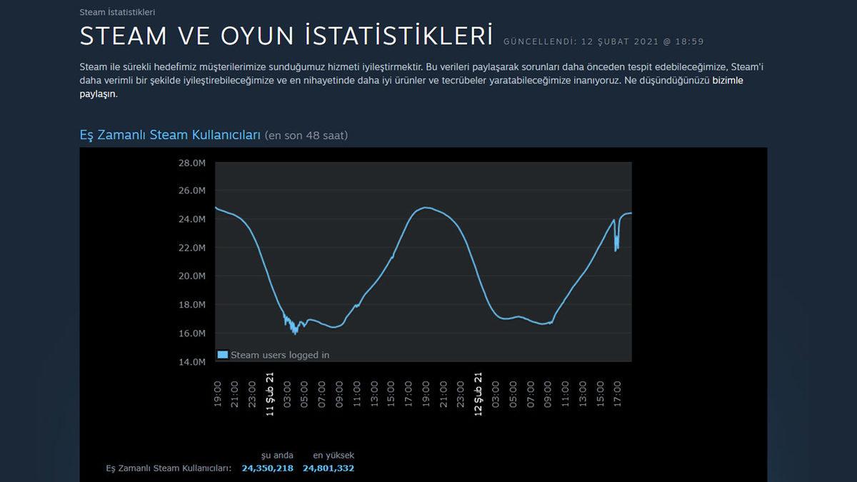Ay Takvimi Yeni Yılı İndirimi Başlayan Steam’de Peş Peşe Çöküşler Yaşandı