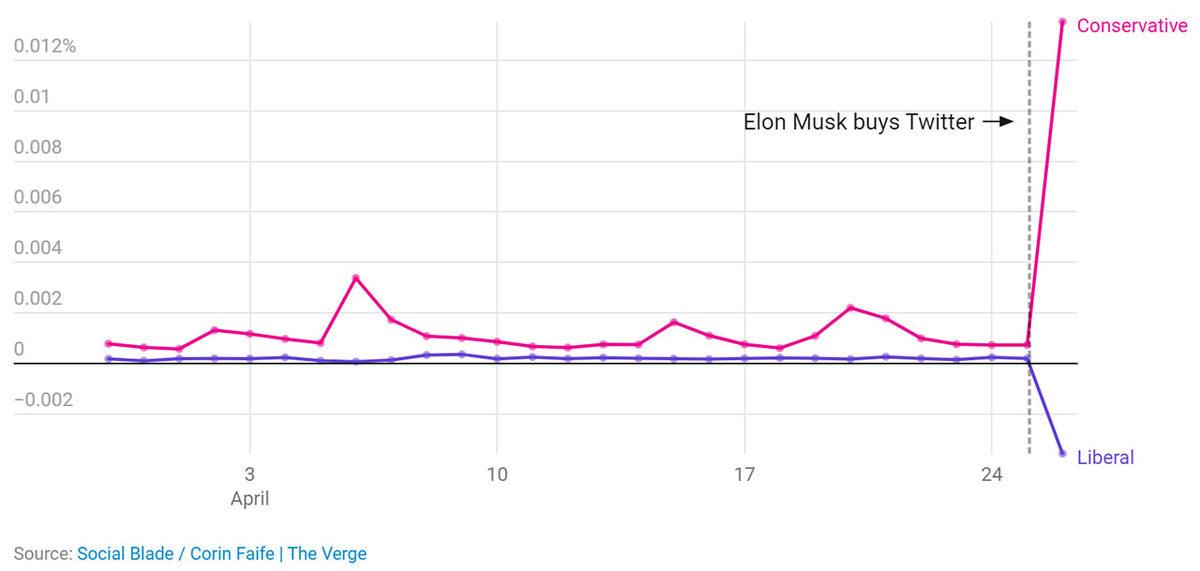 Elon Musk’ın Satın Alması Sonrası ‘Aşırı Sağcılar’ Twitter’a Akın Etti: ‘’Dönüyoruz’’