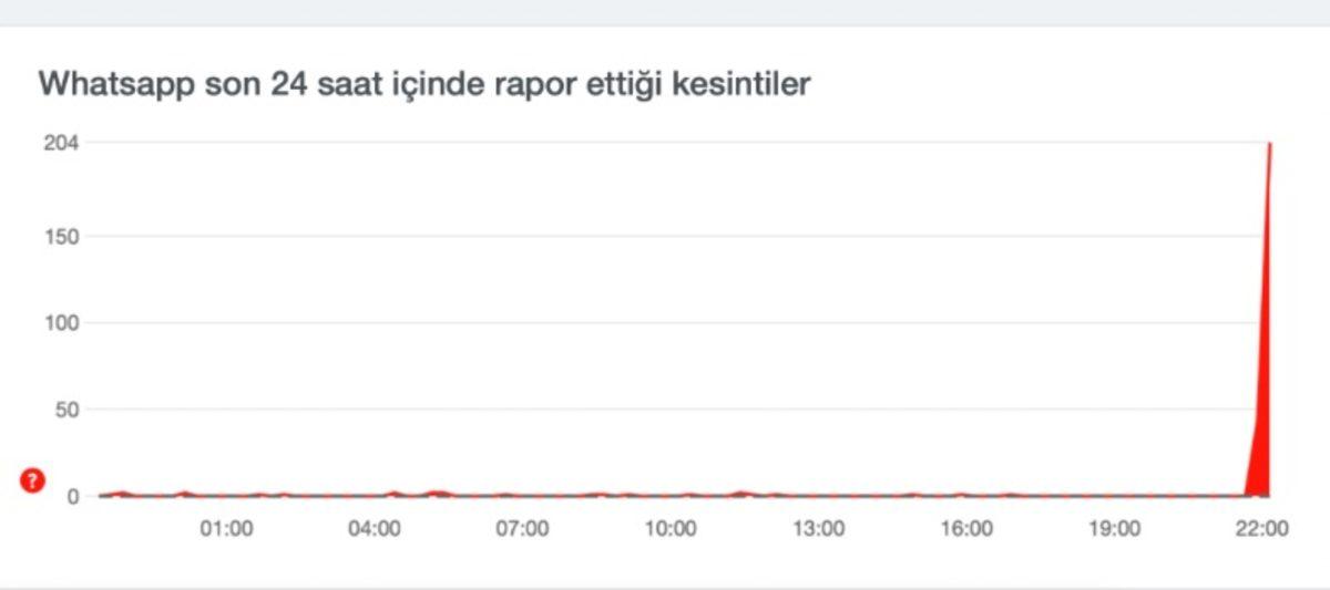 Whatsapp ve Instagram’da Küresel Çapta Yaşanan Sorun Giderildi
