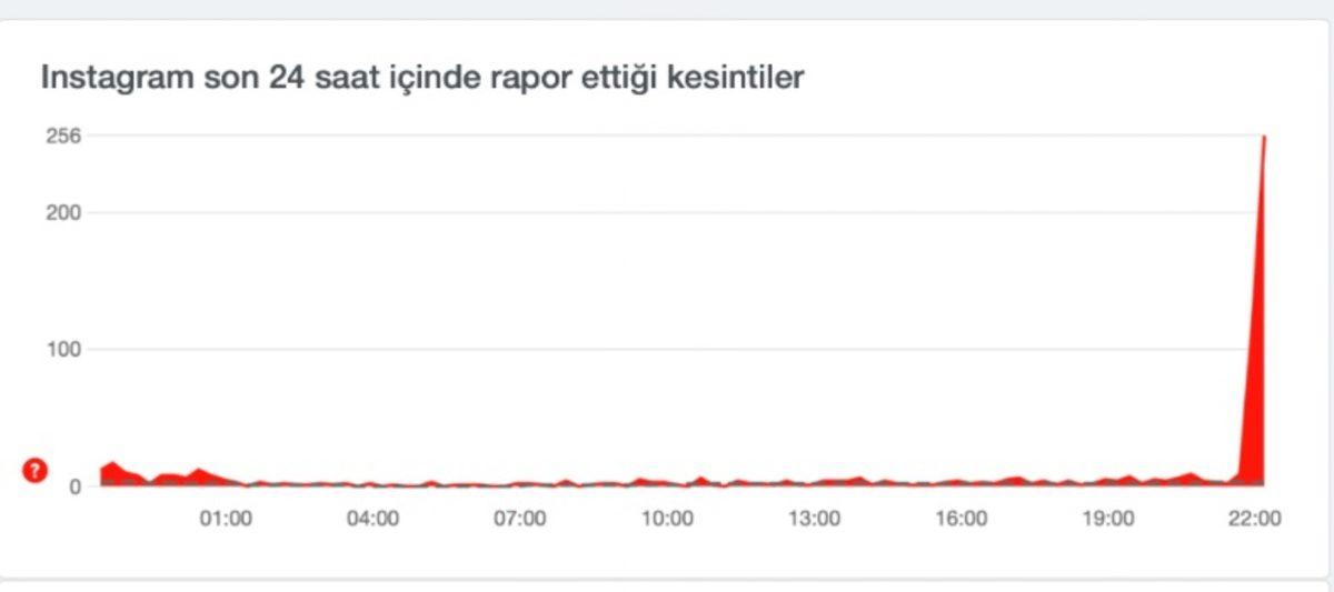 Whatsapp ve Instagram’da Küresel Çapta Yaşanan Sorun Giderildi