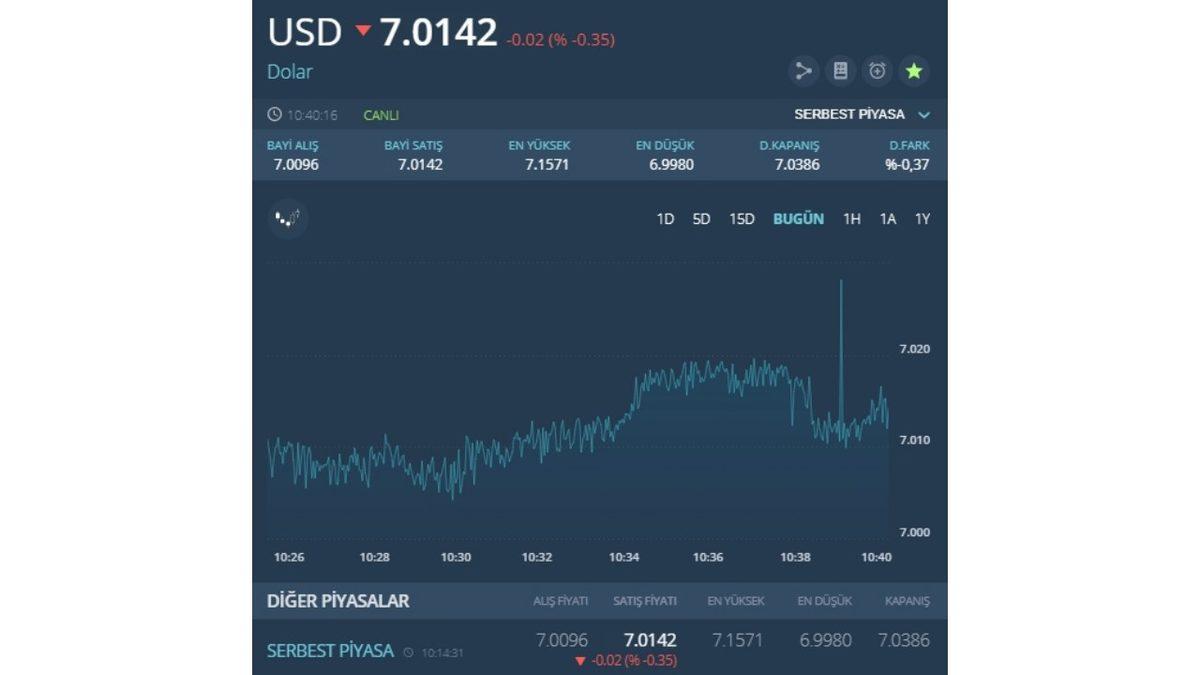 Dolar Kuru 6 Ay Sonra İlk Kez 7 TL’nin Altına İndi