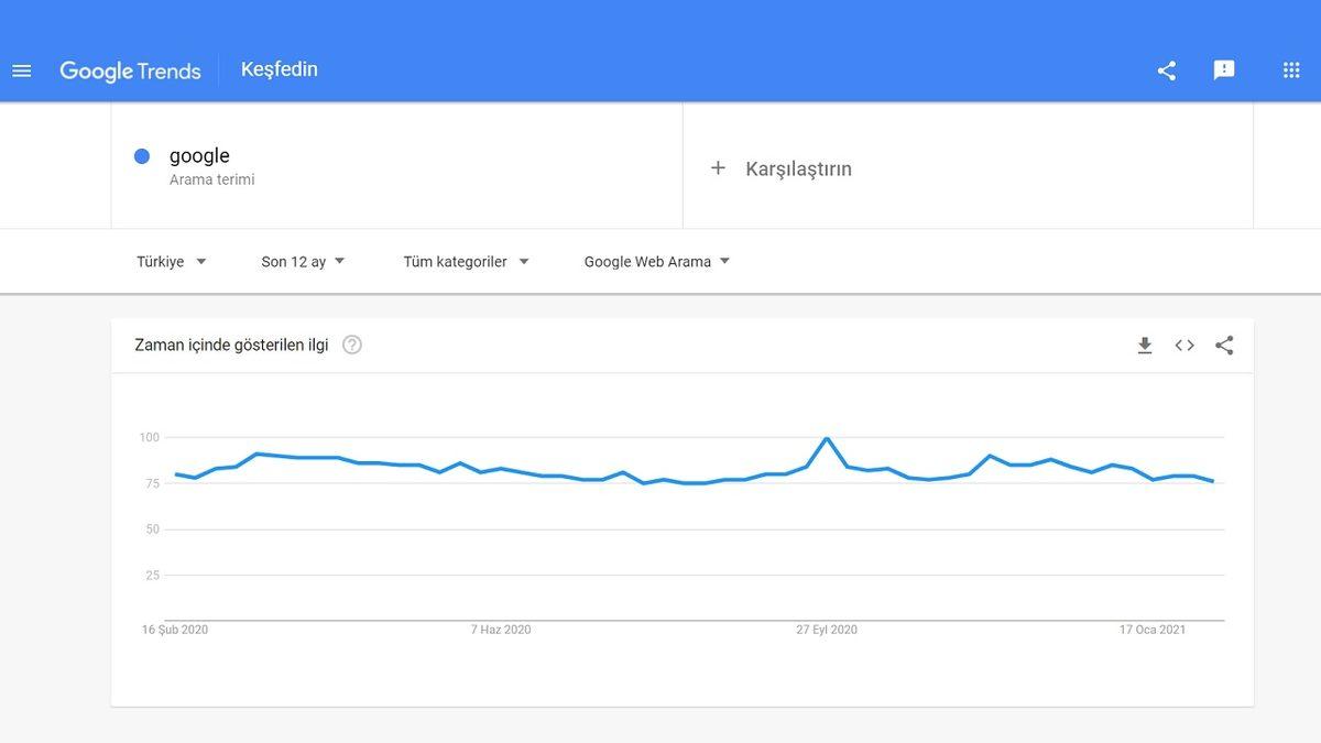 Google Trendler (Trends) Nedir, Ne İşe Yarar, Nasıl Kullanılır?