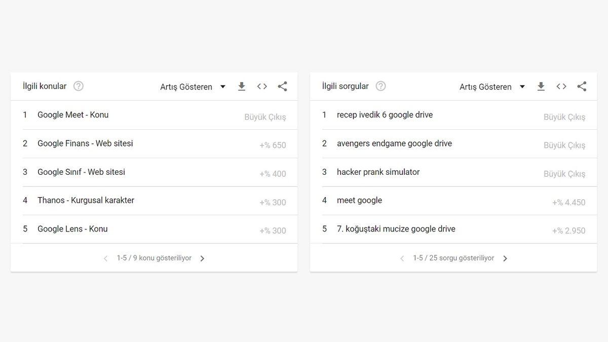 Google Trendler (Trends) Nedir, Ne İşe Yarar, Nasıl Kullanılır?