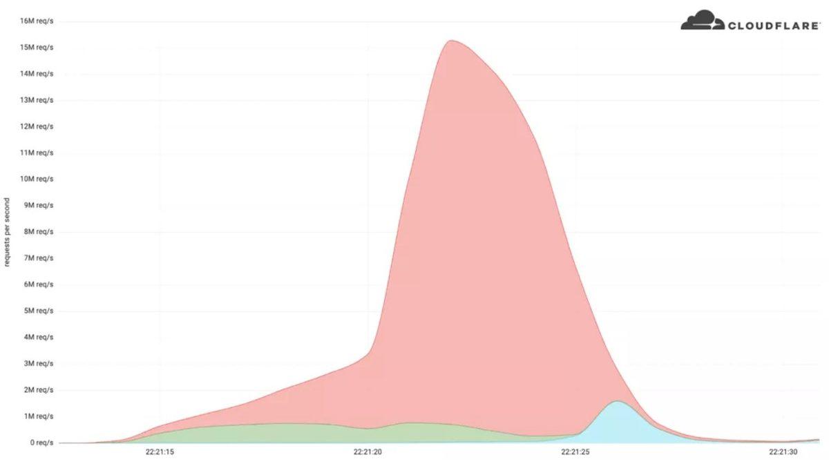 Cloudflare Şimdiye Kadarki En Büyük DDoS Saldırılarından Birinin Engellendiğini Açıkladı: 15 Milyondan Fazla İstek Geldi!