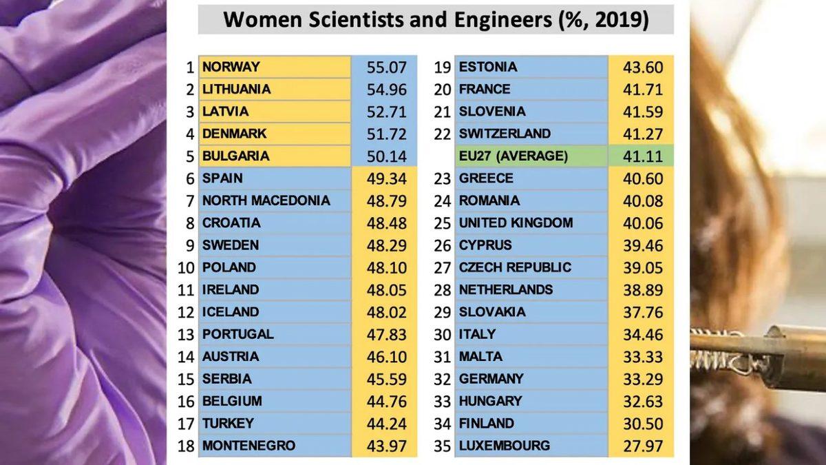 Avrupa’nın En Çok Kadın Bilim İnsanı Sahip Ülkeleri [Türkiye Dev Ülkeleri Geride Bıraktı]