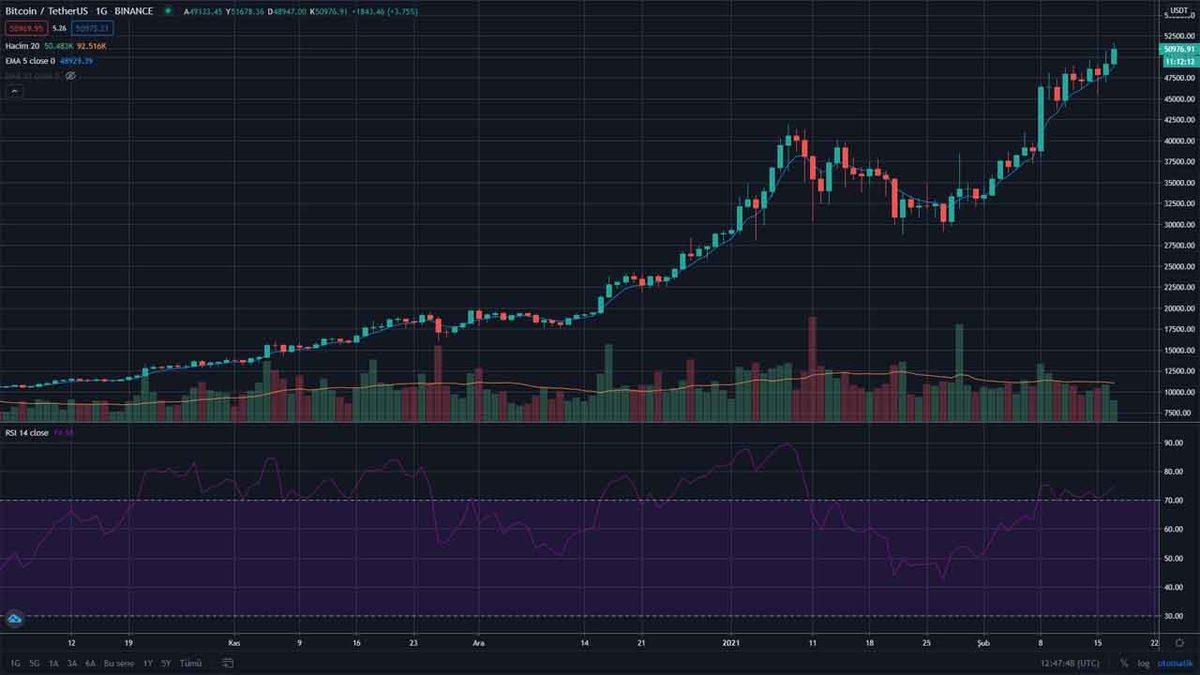 Bitcoin’deki Tarihi Yükseliş, Hız Kesmeden Devam Ediyor: 51 Bin Dolar da Aşıldı