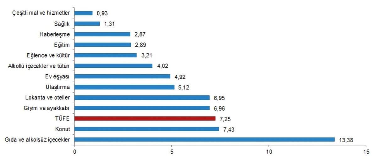 Son 1 Ayda Fiyatı En Çok Artan Ürünler Açıklandı: Temel Gıda Fiyatları Alev Aldı..
