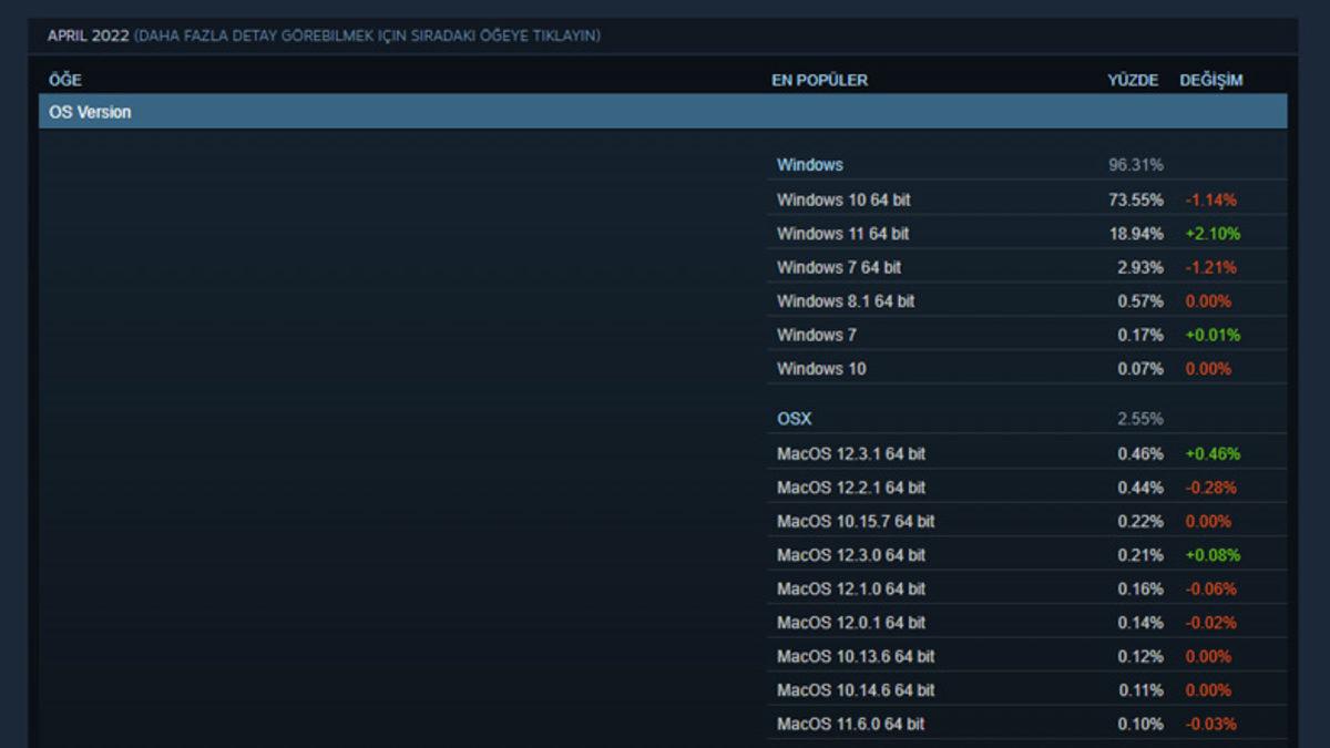 Oyuncuların En Çok Tercih Ettiği İşlemci ve Ekran Kartı Markası Belli Oldu (Intel mi AMD mi?)