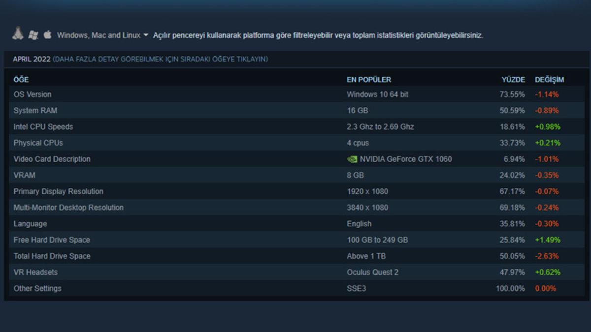 Oyuncuların En Çok Tercih Ettiği İşlemci ve Ekran Kartı Markası Belli Oldu (Intel mi AMD mi?)