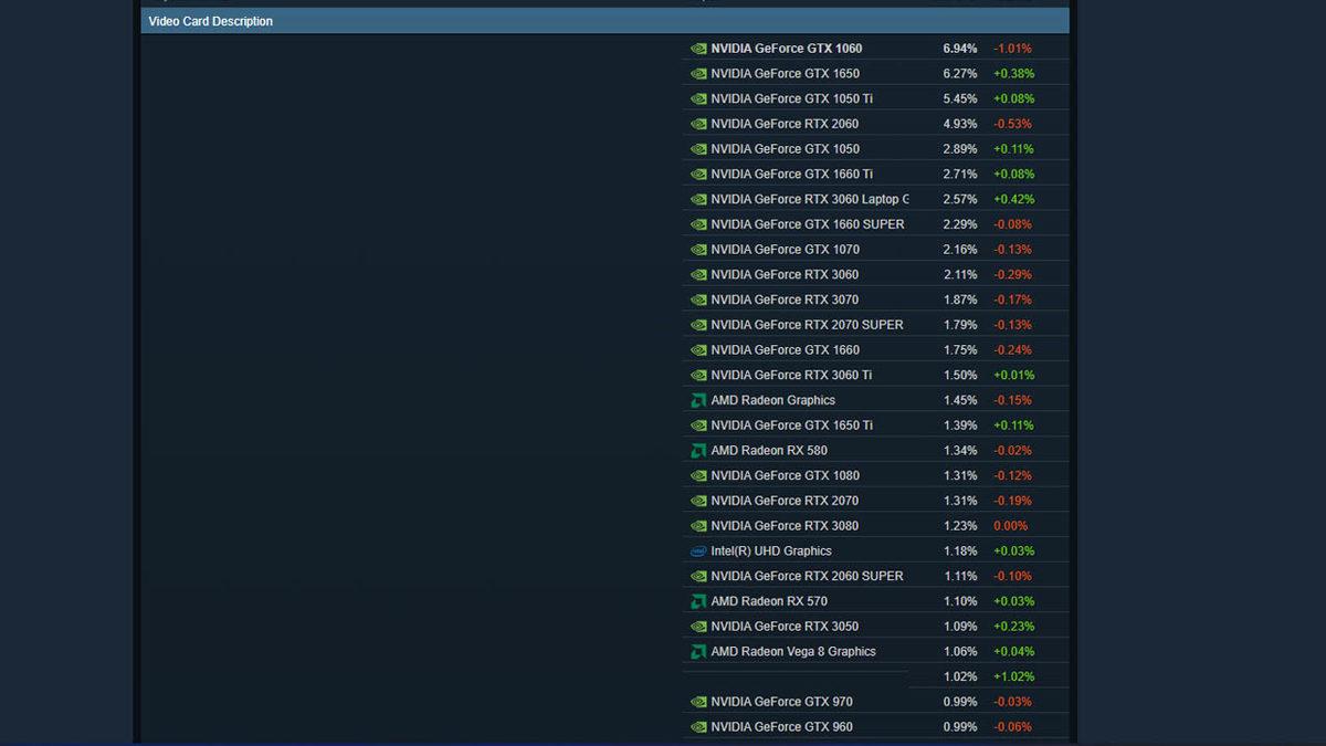 Oyuncuların En Çok Tercih Ettiği İşlemci ve Ekran Kartı Markası Belli Oldu (Intel mi AMD mi?)