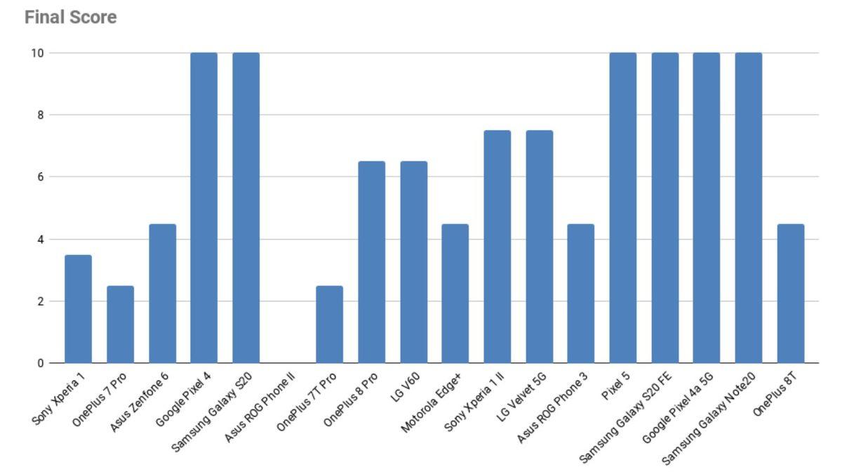 Güvenlik Güncellemeleri Konusunda En İyi Android Telefonlar Belli Oldu