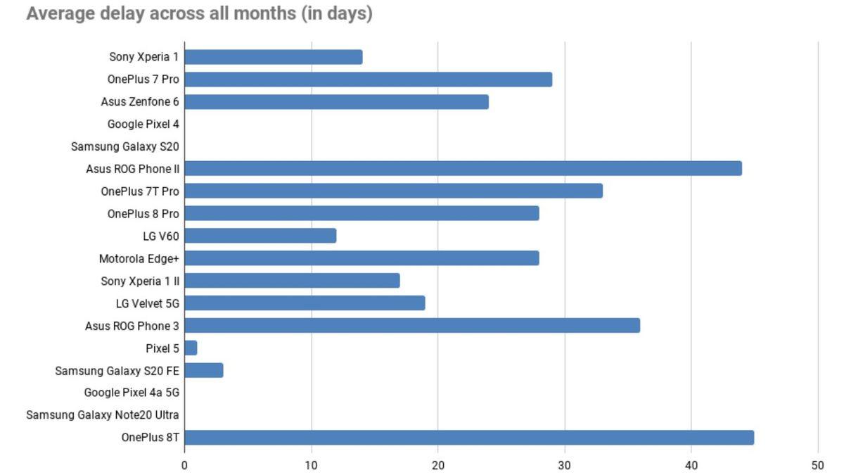 Güvenlik Güncellemeleri Konusunda En İyi Android Telefonlar Belli Oldu