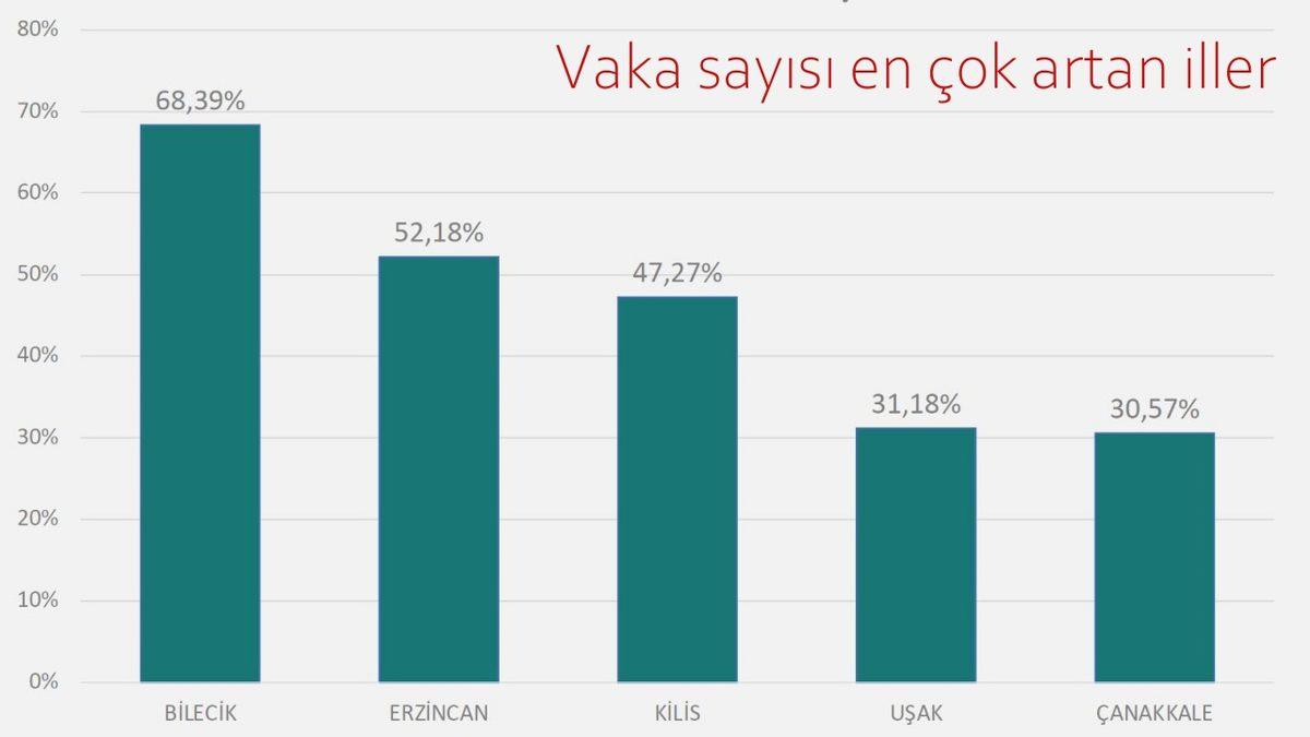 Fahrettin Koca, Vaka Sayısının En Çok Arttığı ve Azaldığı 5 Şehri Açıkladı