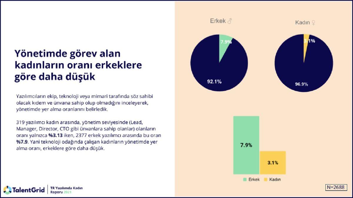 Rapor: Türkiye’de Çalışan Her 10 Yazılımcıdan Sadece Biri Kadın ve Kadın Yönetici Yok Denecek Kadar Az