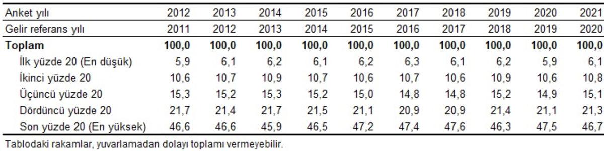 TÜİK’ten Türkiye’deki Gelir Adaletsizliğini Gösteren Araştırma: Zenginler Ülkedeki Gelirin Yarısına Sahip!