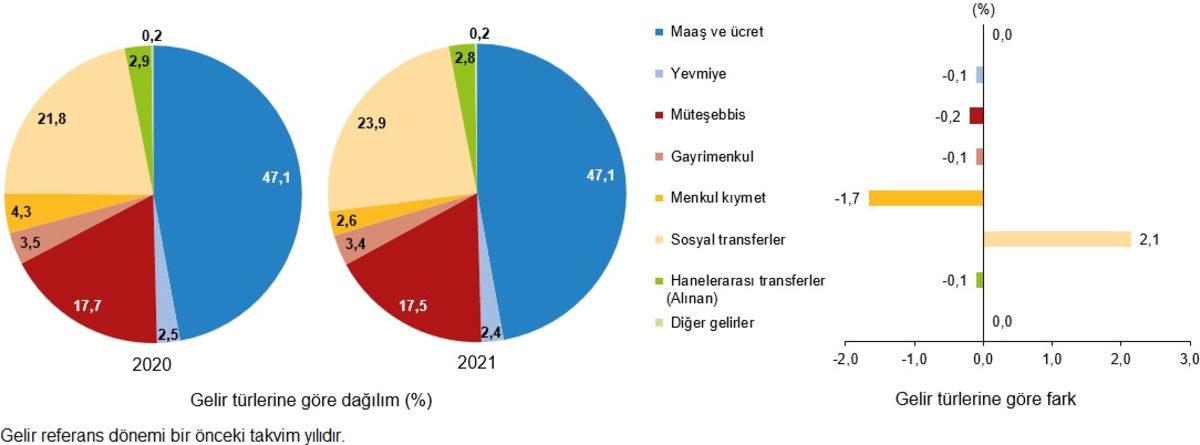 TÜİK’ten Türkiye’deki Gelir Adaletsizliğini Gösteren Araştırma: Zenginler Ülkedeki Gelirin Yarısına Sahip!