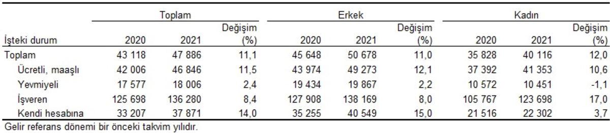 TÜİK’ten Türkiye’deki Gelir Adaletsizliğini Gösteren Araştırma: Zenginler Ülkedeki Gelirin Yarısına Sahip!