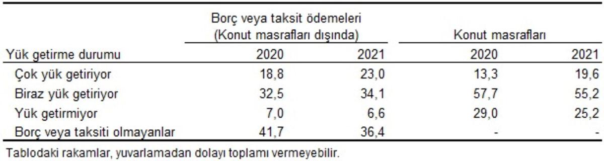 TÜİK’ten Türkiye’deki Gelir Adaletsizliğini Gösteren Araştırma: Zenginler Ülkedeki Gelirin Yarısına Sahip!