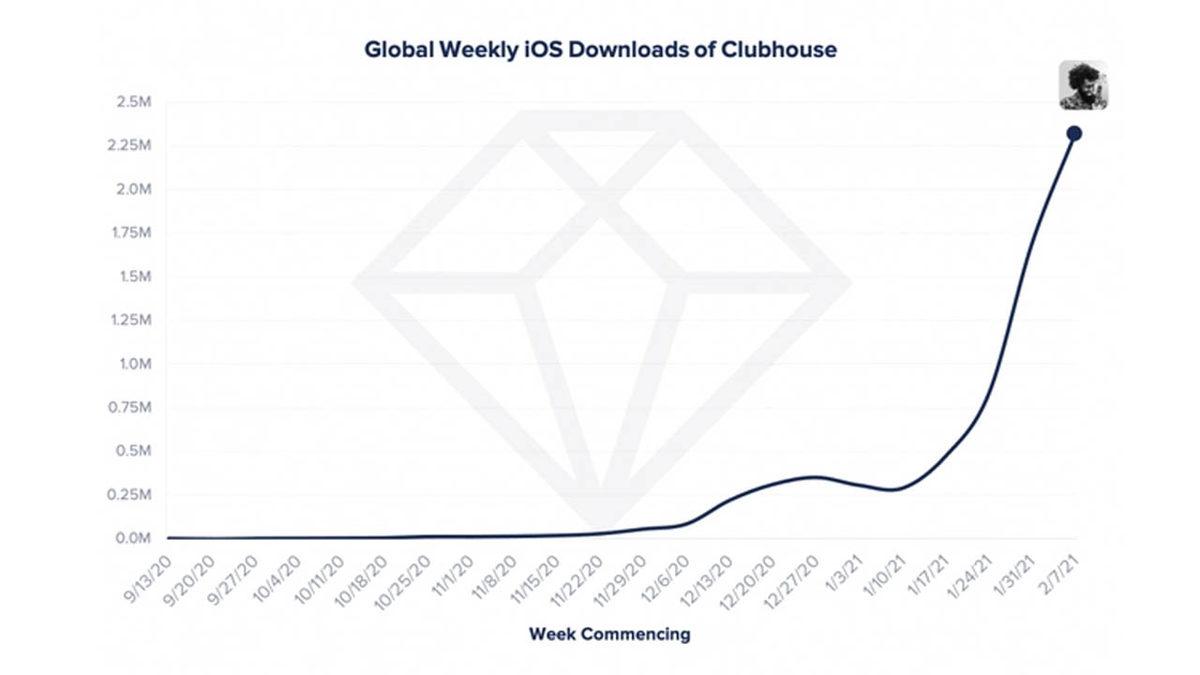 Clubhouse’ın Dünya Genelinde Ulaştığı İndirme Sayısı Açıklandı