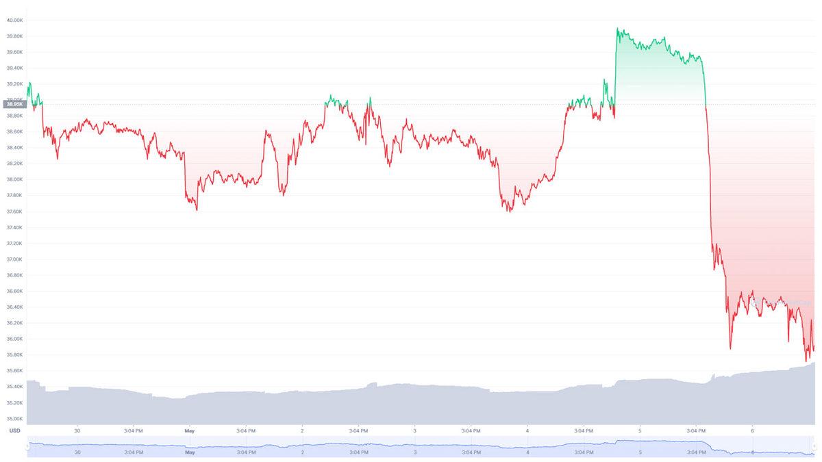 Kripto Para Piyasaları Duvarları Yumruklatıyor: Bitcoin’deki Değer Kaybı Yüzde 10’a Ulaştı!