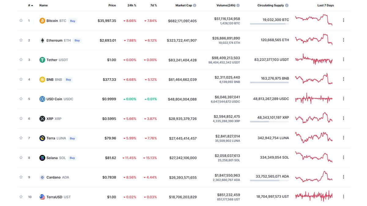 Kripto Para Piyasaları Duvarları Yumruklatıyor: Bitcoin’deki Değer Kaybı Yüzde 10’a Ulaştı!