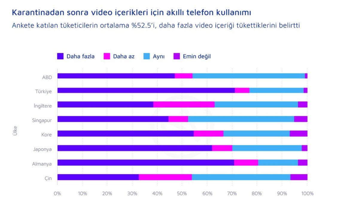 Türkiye ile İlgili Çarpıcı Bir Gerçeği Gösteren Dünya ’Mobil Streaming’ İzlenme Oranları