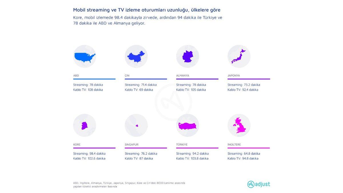Türkiye ile İlgili Çarpıcı Bir Gerçeği Gösteren Dünya ’Mobil Streaming’ İzlenme Oranları