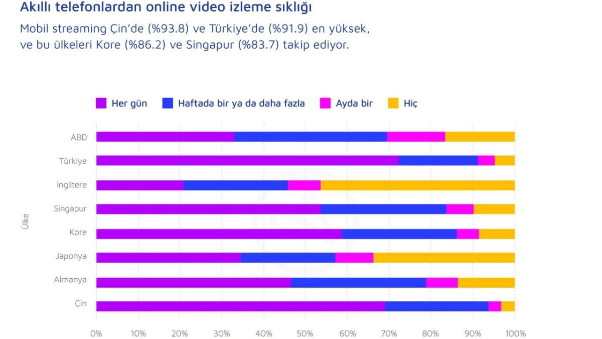 Türkiye ile İlgili Çarpıcı Bir Gerçeği Gösteren Dünya ’Mobil Streaming’ İzlenme Oranları