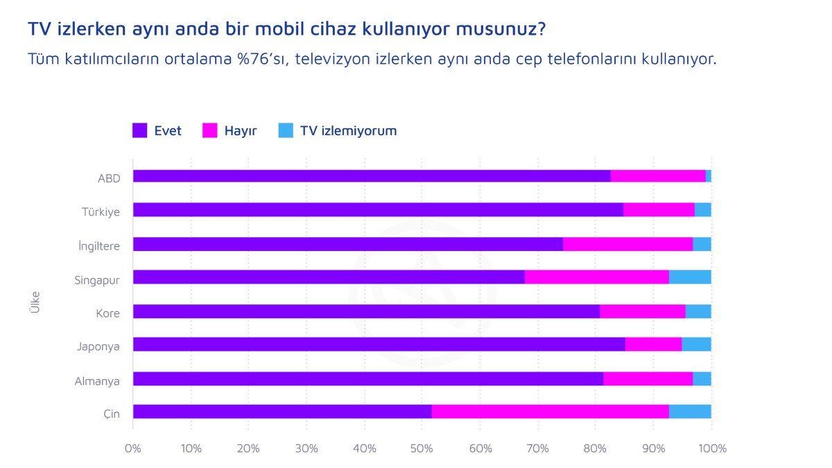 Türkiye ile İlgili Çarpıcı Bir Gerçeği Gösteren Dünya ’Mobil Streaming’ İzlenme Oranları