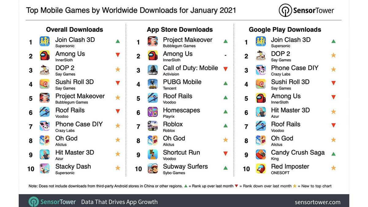 Android ve iOS’ta Yeni Yılın En Çok İndirilen Oyunları Açıklandı