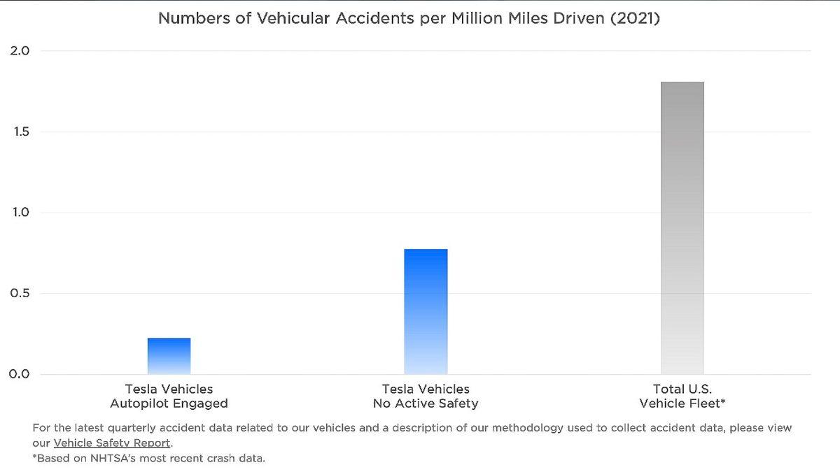 Tesla’dan Kazalarıyla Ünlenen Otopilot Teknolojisini Temize Çıkaracak Rapor: ’Otopilot Kullanılan Araçlar 8 Kat Daha Az Kaza Yapıyor’