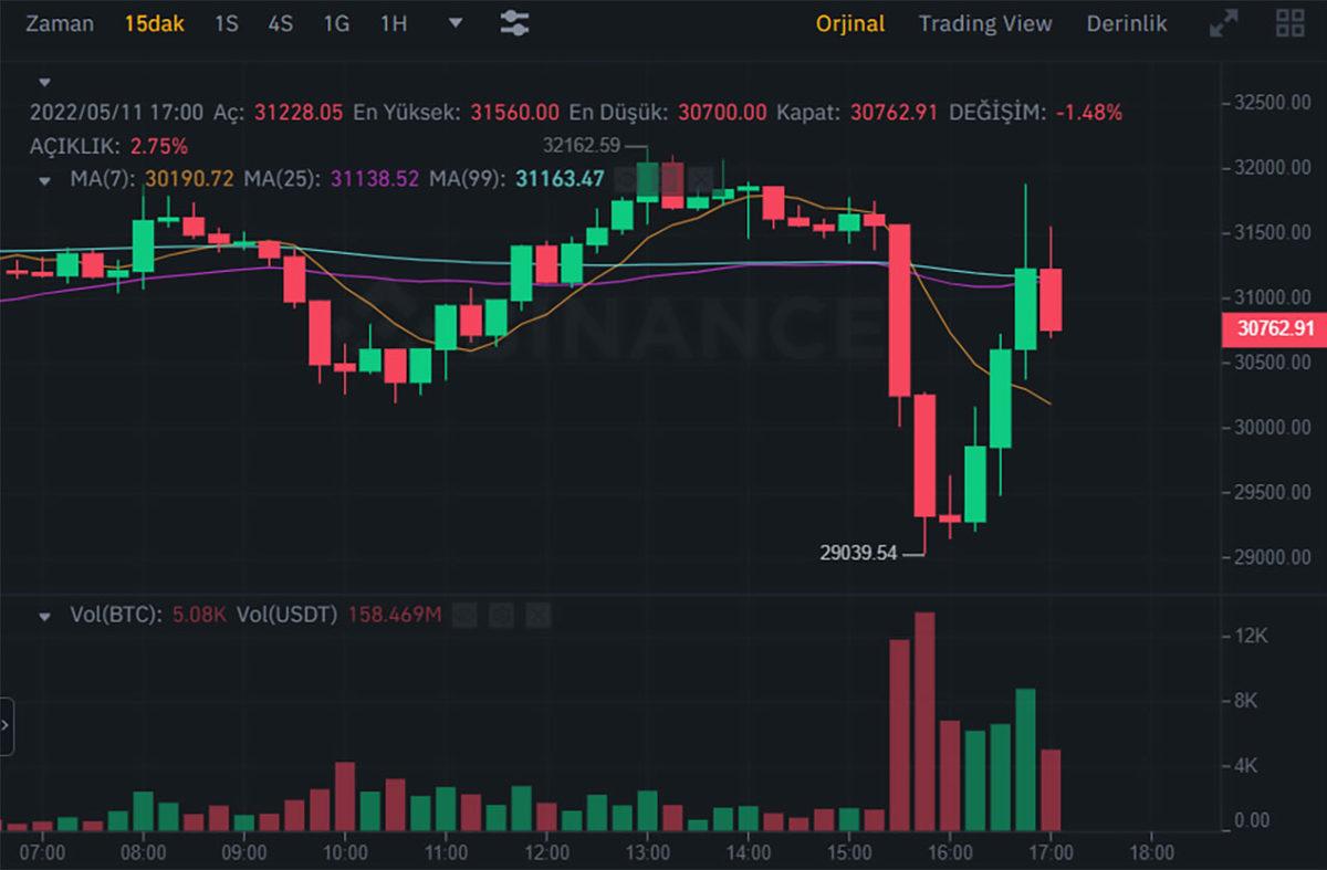Bitcoin, Son 1 Yılın En Düşük Seviyesini Gördü!