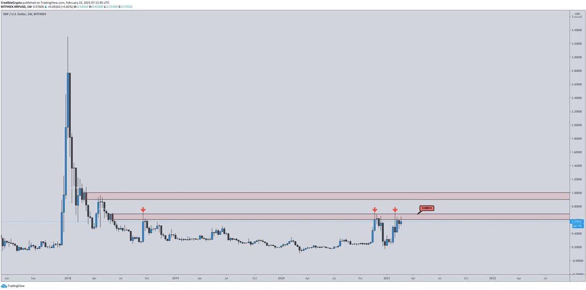 Tarihi Dava Öncesi %15 Artış Gösteren Ripple İçin Yeni Senaryo: 1 Doları Görebilir