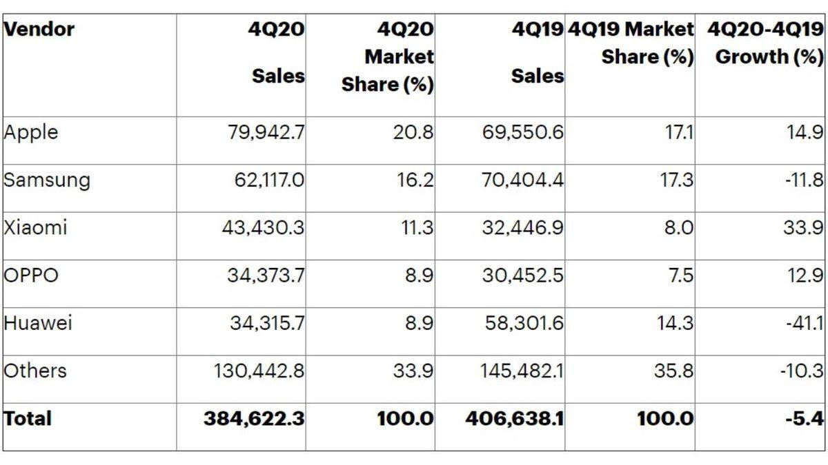 Apple, 2020 4. Çeyrekte Samsung’u Geçerek En Fazla Satan Akıllı Telefon Markası Oldu