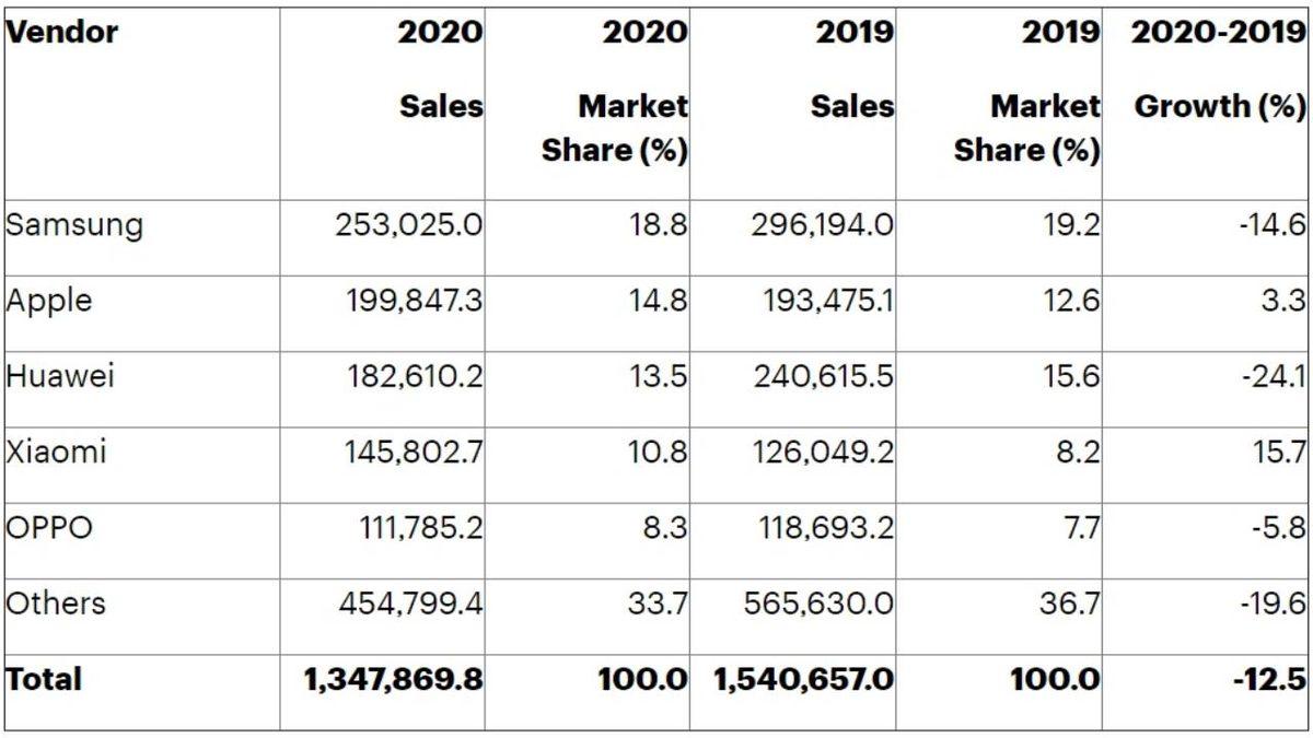Apple, 2020 4. Çeyrekte Samsung’u Geçerek En Fazla Satan Akıllı Telefon Markası Oldu