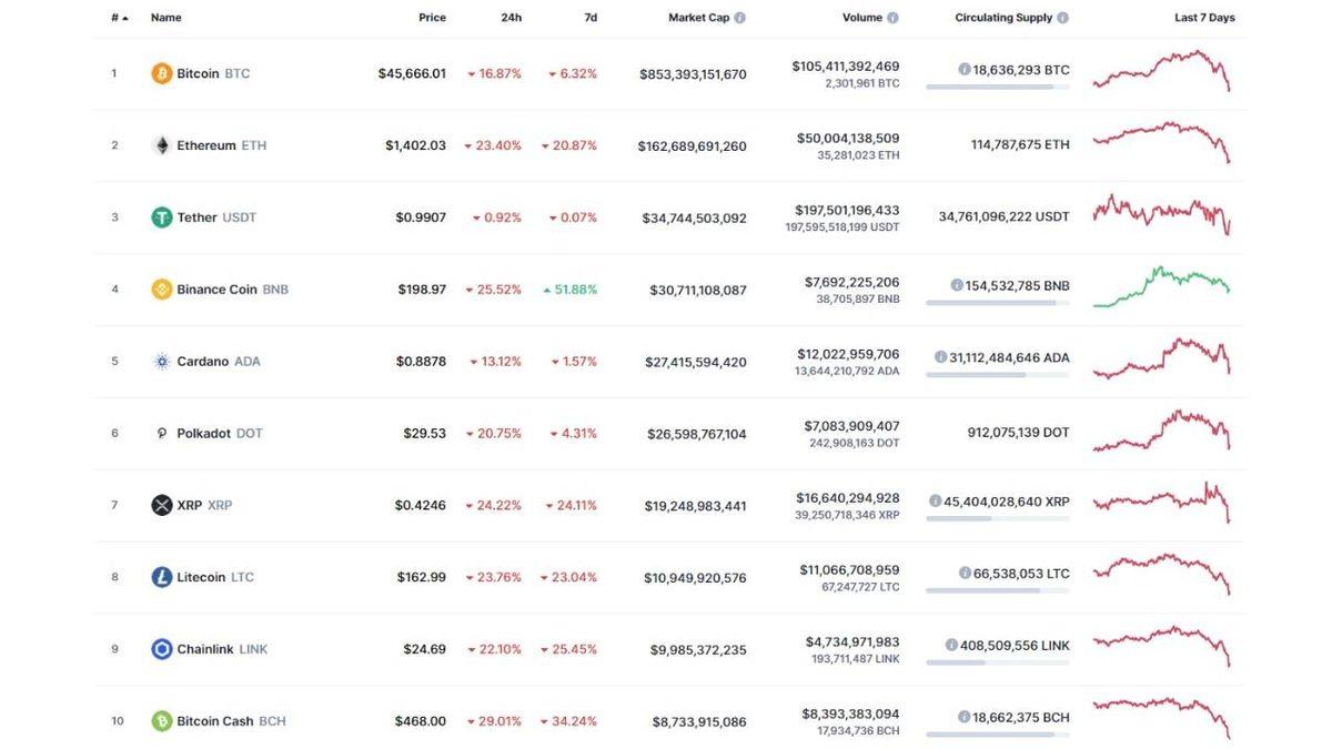 Bitcoin Taklaya Geldi: En Popüler 100 Kripto Para Biriminden 95’i Değer Kaybetti