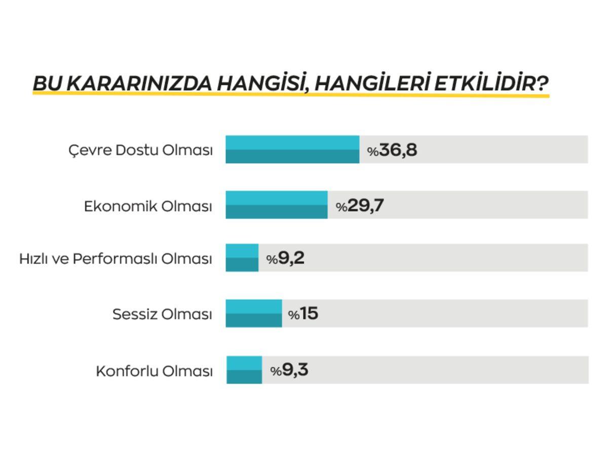 Sürücülerin Türkiye’de Neden Elektrikli Otomobil Almak İstedikleri Belli Oldu