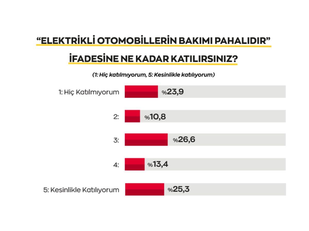 Sürücülerin Türkiye’de Neden Elektrikli Otomobil Almak İstedikleri Belli Oldu