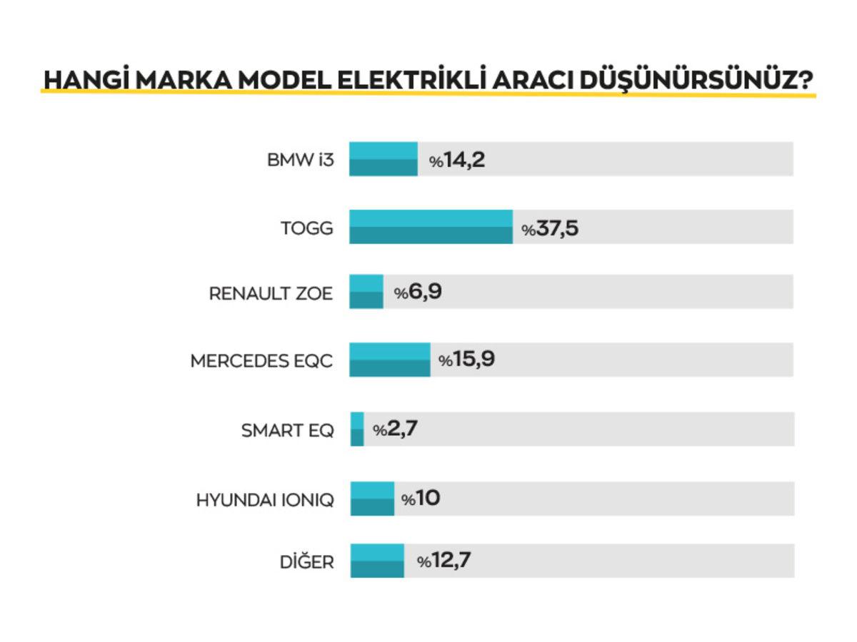 Sürücülerin Türkiye’de Neden Elektrikli Otomobil Almak İstedikleri Belli Oldu