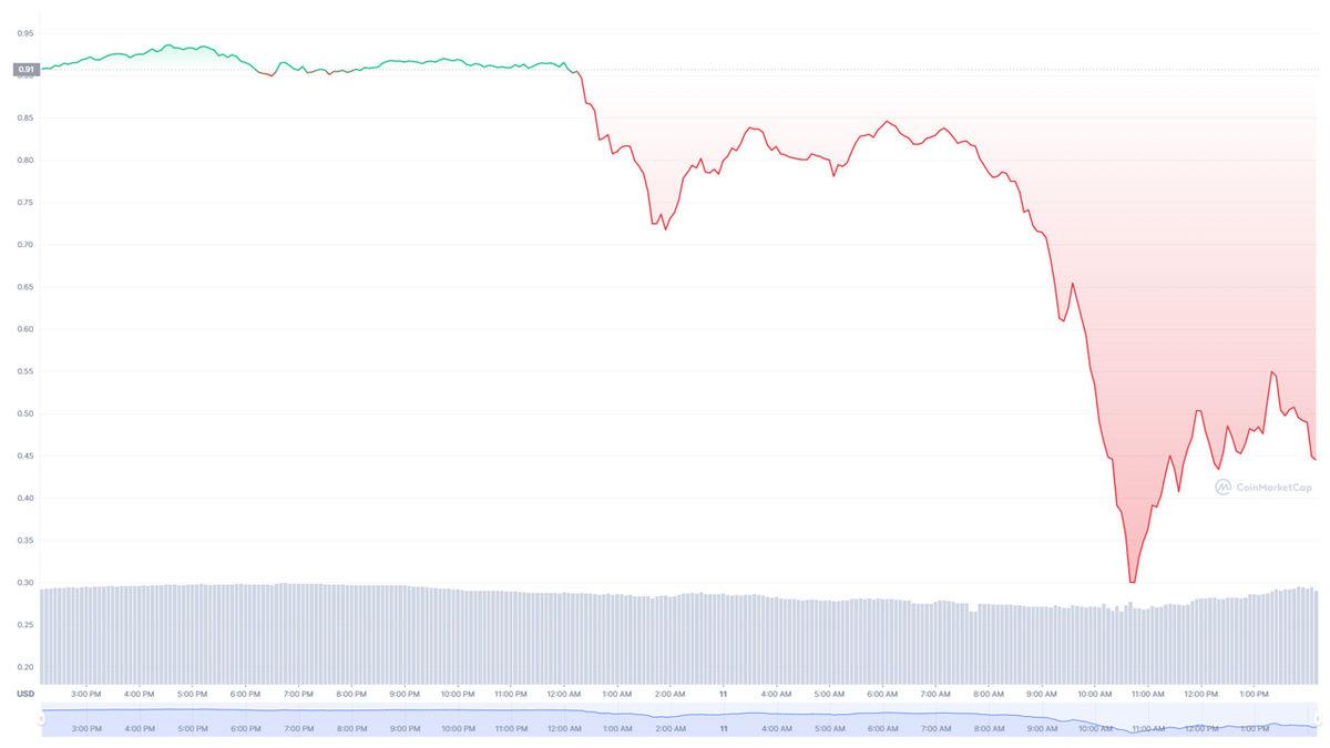 LUNA, 1 Günde Yüzde 97 Değer Kaybetti: Yatırımcılar İsyan Etti! (ABD Hazine Bakanından Açıklama Geldi)