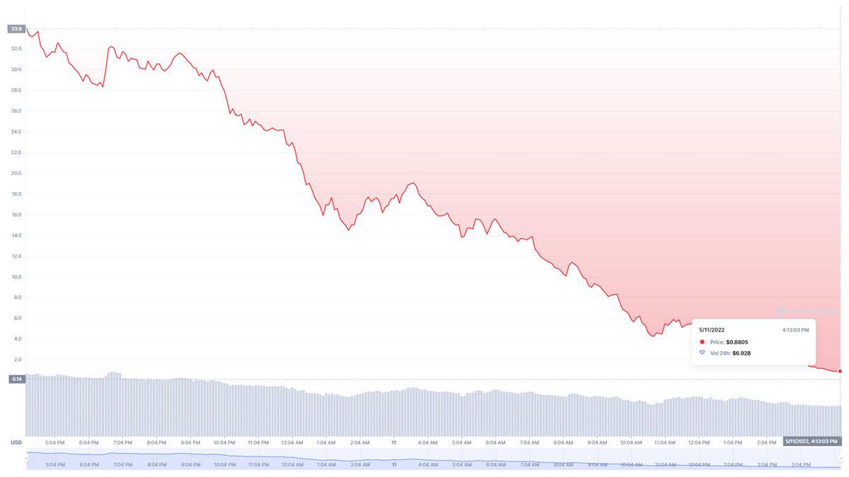 LUNA, 1 Günde Yüzde 97 Değer Kaybetti: Yatırımcılar İsyan Etti! (ABD Hazine Bakanından Açıklama Geldi)