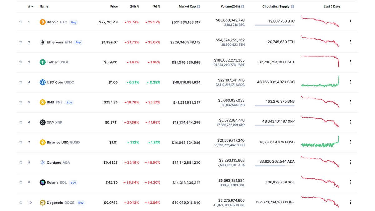 Kripto Paralar, Sadece Son 24 Saatte 275 Milyar Dolar Zarar Ettirdi