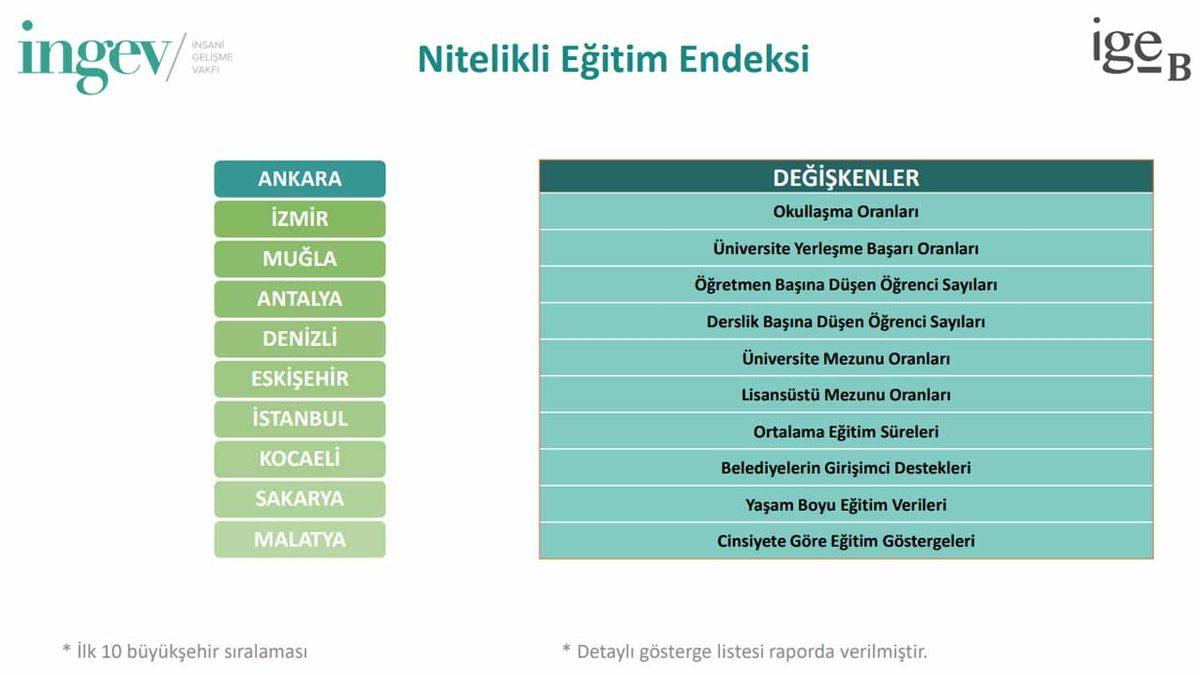 Türkiye’de 30 Büyükşehiri Kapsayan İnsani Gelişme Endeksi Raporu Açıklandı
