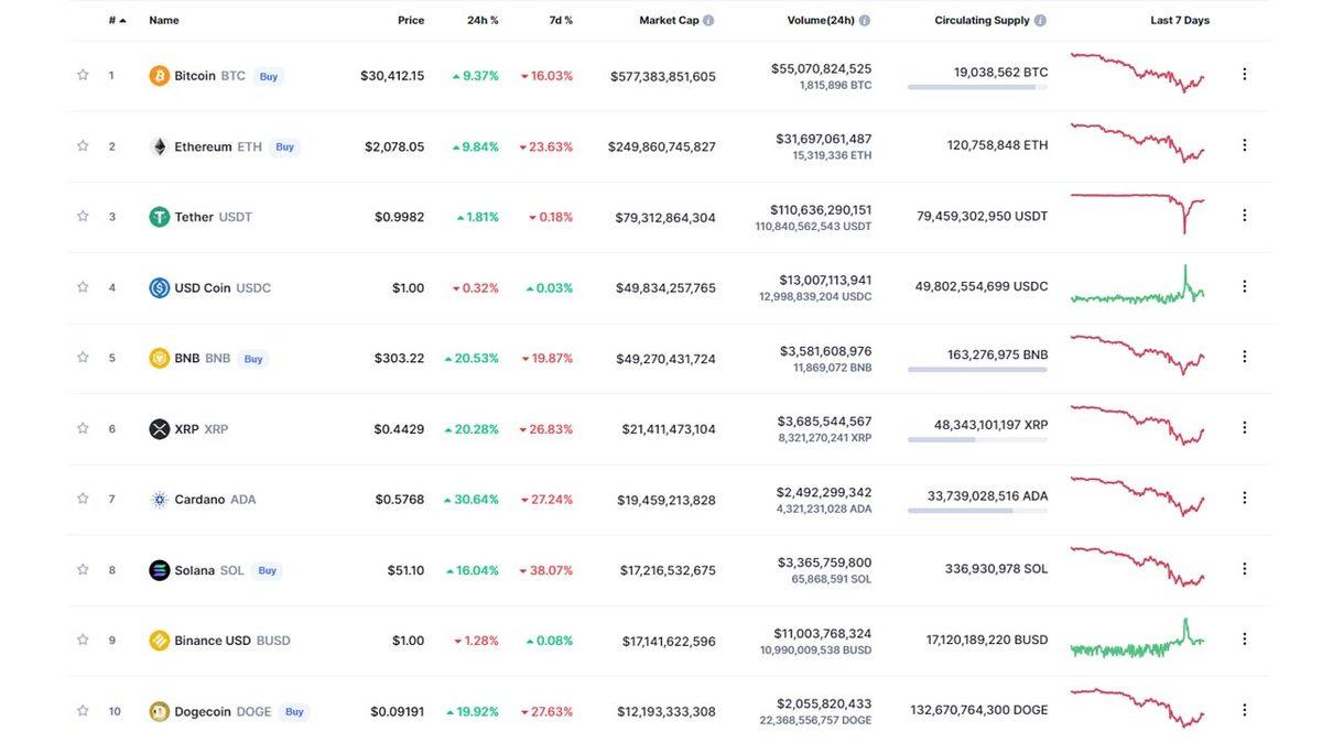 Dün Dibi Gören Kripto Para Piyasası, Bugün Şaha Kalktı: Yatırımcılar Çıldırmak Üzere
