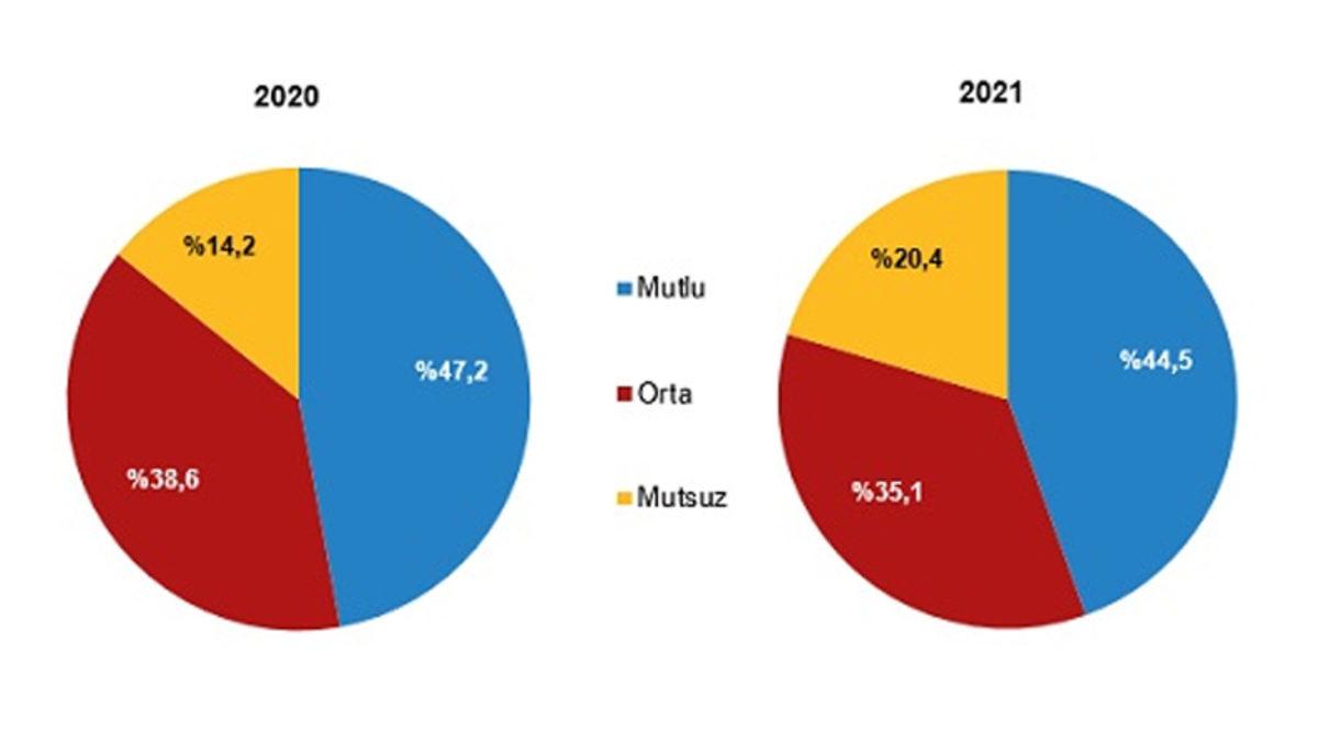 TÜİK’ten Türk Gençliğinin Giderek Mutsuzlaştığını Gösteren Araştırma