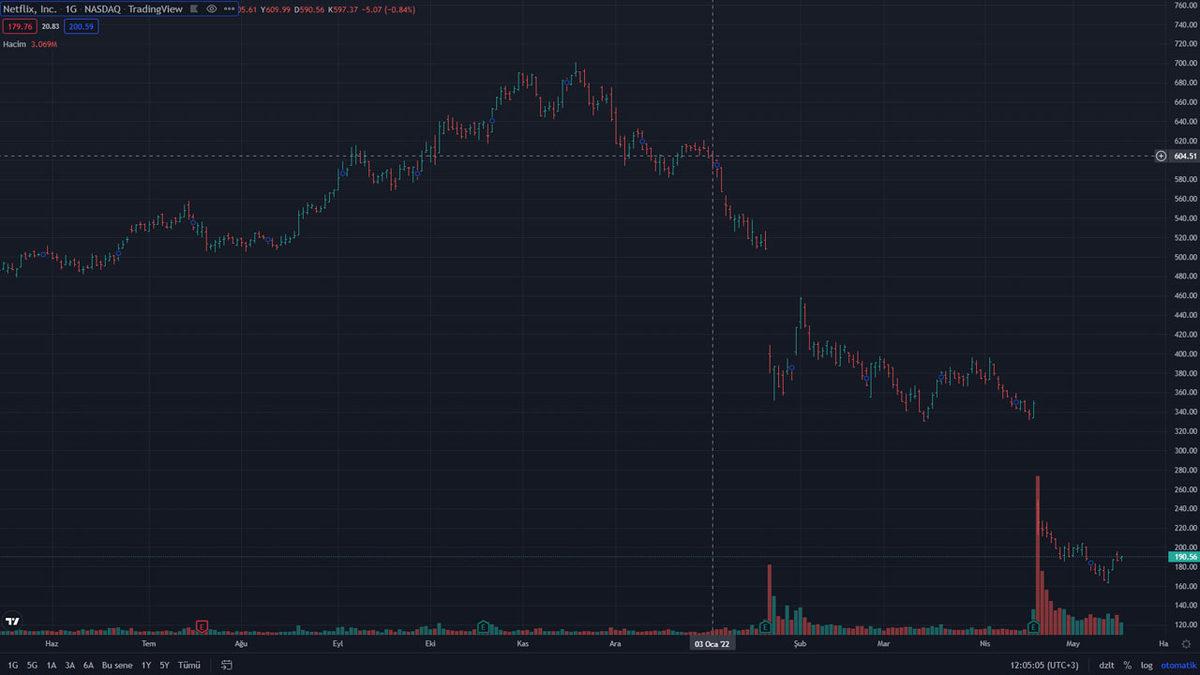 “Gelir Düştü” Diyen Netflix, 150 Çalışanı Aynı Anda İşten Çıkardı