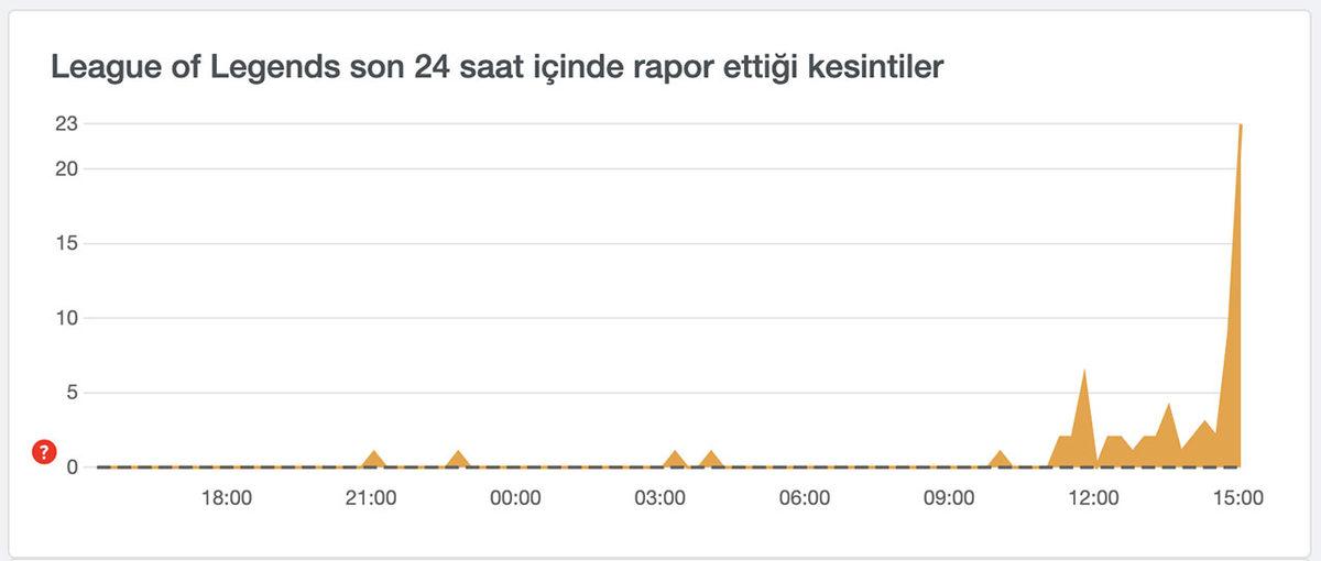 Riot Games Türkiye Sunucuları Kısa Süreliğine Çöktü: Valorant ve League of Legends’a Bağlanılamadı