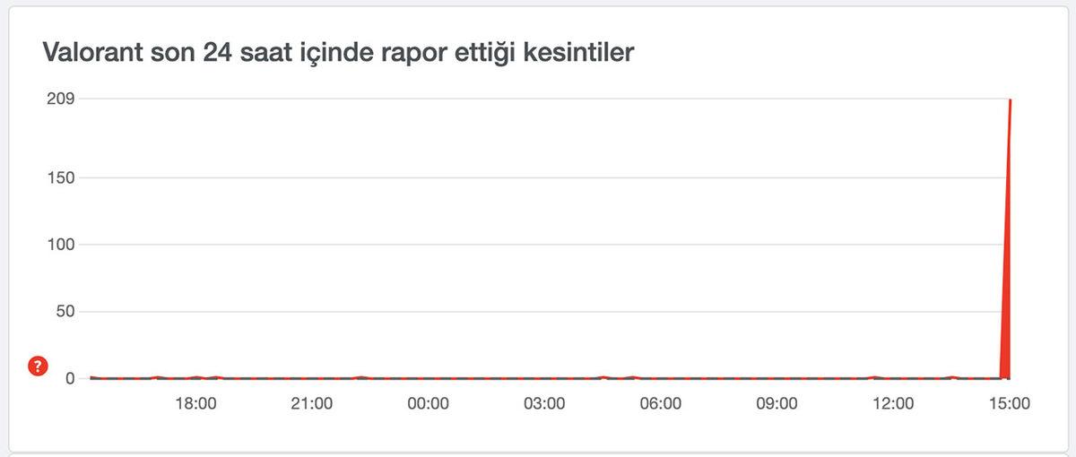 Riot Games Türkiye Sunucuları Kısa Süreliğine Çöktü: Valorant ve League of Legends’a Bağlanılamadı