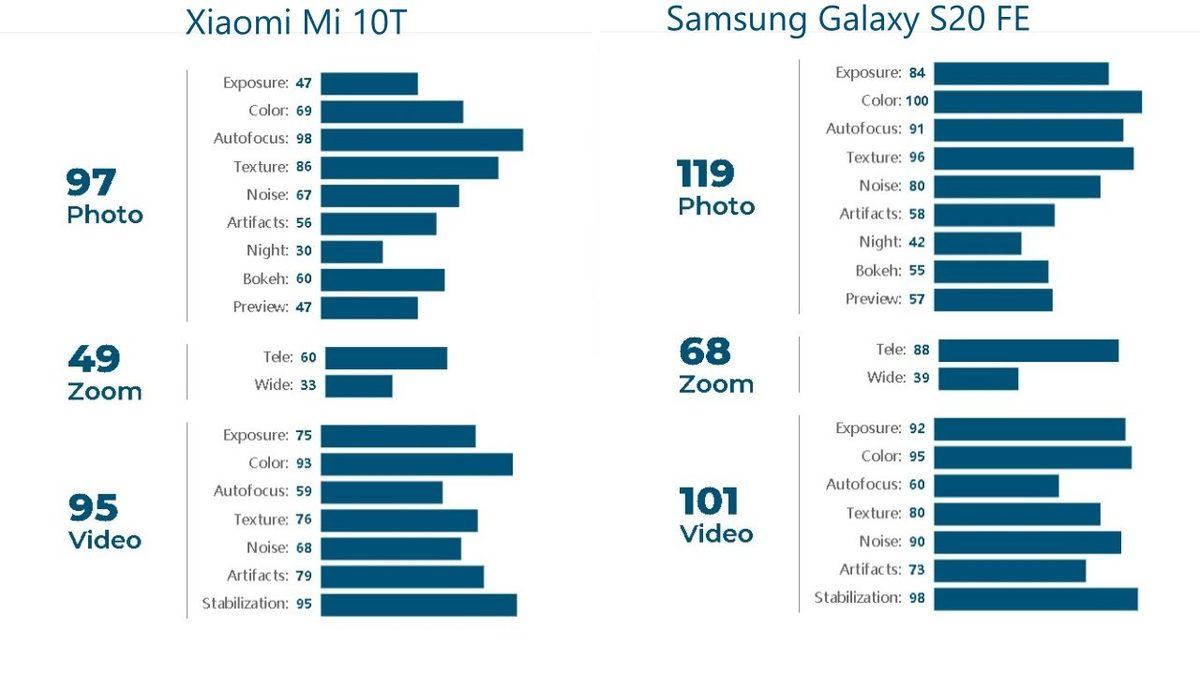 Hangisini Satın Almak Daha Mantıklı? Samsung Galaxy S20 FE ile Xiaomi Mi 10T’yi Karşılaştırdık